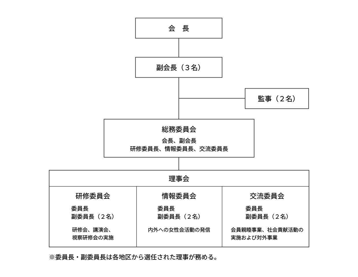 女性会組織図